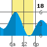 La Jolla tide chart for Thursday, November 18, 2021