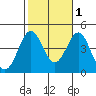 La Jolla tide chart for Monday, November 1, 2021