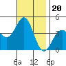 La Jolla tide chart for Saturday, November 20, 2021