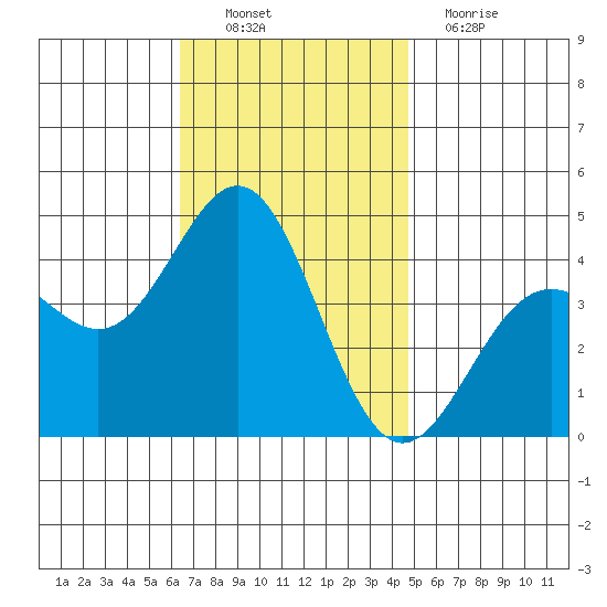 La Jolla tide chart for Sunday, November 21, 2021