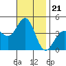 La Jolla tide chart for Sunday, November 21, 2021