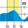 La Jolla tide chart for Thursday, November 25, 2021