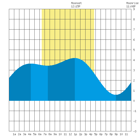 La Jolla tide chart for Friday, November 26, 2021