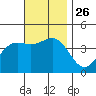 La Jolla tide chart for Friday, November 26, 2021