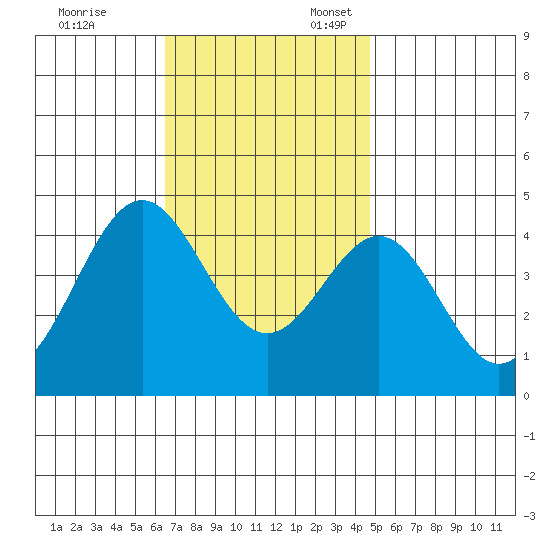 La Jolla tide chart for Monday, November 29, 2021