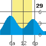 La Jolla tide chart for Monday, November 29, 2021