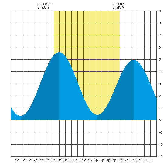 La Jolla tide chart for Tuesday, November 2, 2021