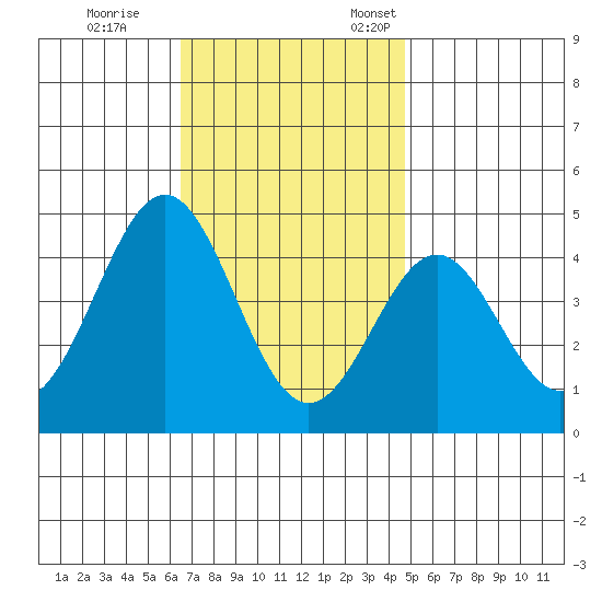 La Jolla tide chart for Tuesday, November 30, 2021