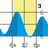 La Jolla tide chart for Wednesday, November 3, 2021
