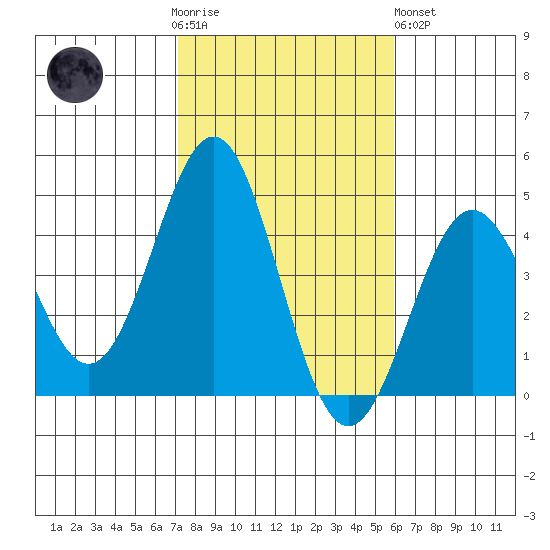 La Jolla tide chart for Thursday, November 4, 2021