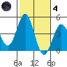 La Jolla tide chart for Thursday, November 4, 2021