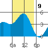 La Jolla tide chart for Tuesday, November 9, 2021