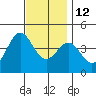 La Jolla tide chart for Sunday, December 12, 2021
