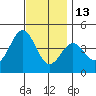 La Jolla tide chart for Monday, December 13, 2021