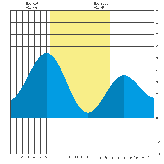 La Jolla tide chart for Tuesday, December 14, 2021