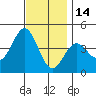 La Jolla tide chart for Tuesday, December 14, 2021