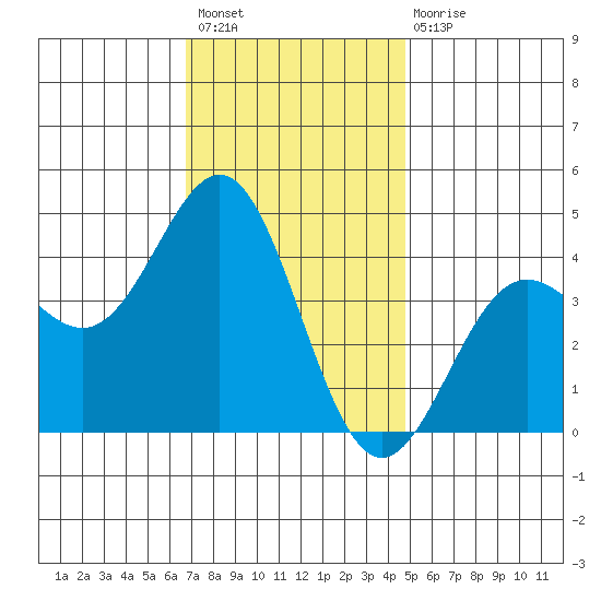 La Jolla tide chart for Sunday, December 19, 2021