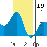 La Jolla tide chart for Sunday, December 19, 2021