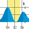 La Jolla tide chart for Wednesday, December 1, 2021