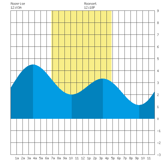 La Jolla tide chart for Monday, December 27, 2021