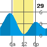 La Jolla tide chart for Wednesday, December 29, 2021