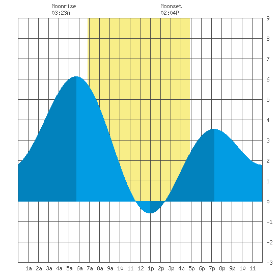 La Jolla tide chart for Thursday, December 30, 2021