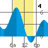 La Jolla tide chart for Saturday, December 4, 2021