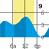 La Jolla tide chart for Thursday, December 9, 2021