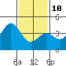 La Jolla tide chart for Monday, January 10, 2022