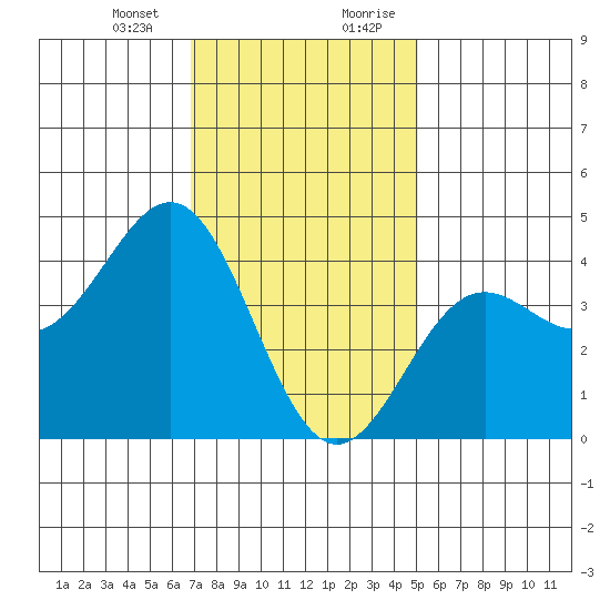 La Jolla tide chart for Thursday, January 13, 2022