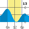 La Jolla tide chart for Thursday, January 13, 2022