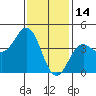 La Jolla tide chart for Friday, January 14, 2022