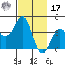 La Jolla tide chart for Monday, January 17, 2022