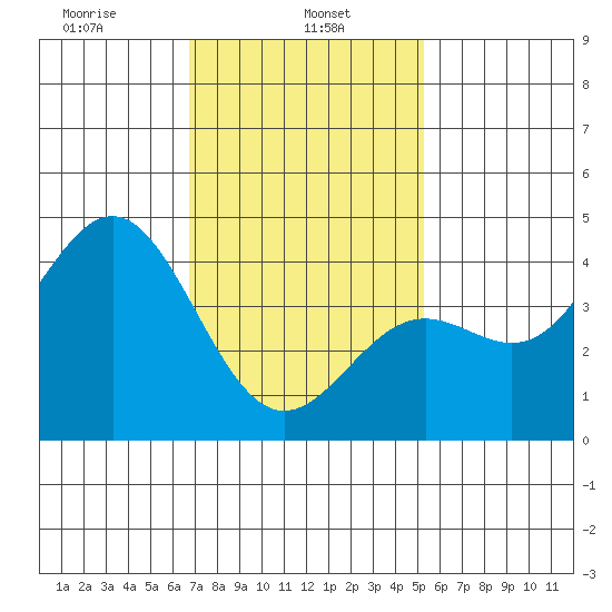 La Jolla tide chart for Wednesday, January 26, 2022