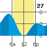 La Jolla tide chart for Thursday, January 27, 2022