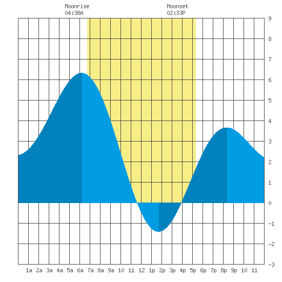 La Jolla tide chart for Saturday, January 29, 2022