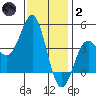 La Jolla tide chart for Sunday, January 2, 2022