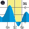 La Jolla tide chart for Monday, January 31, 2022
