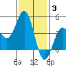 La Jolla tide chart for Monday, January 3, 2022