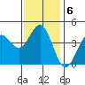 La Jolla tide chart for Thursday, January 6, 2022