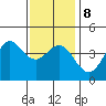 La Jolla tide chart for Saturday, January 8, 2022