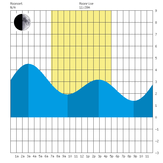 La Jolla tide chart for Sunday, January 9, 2022
