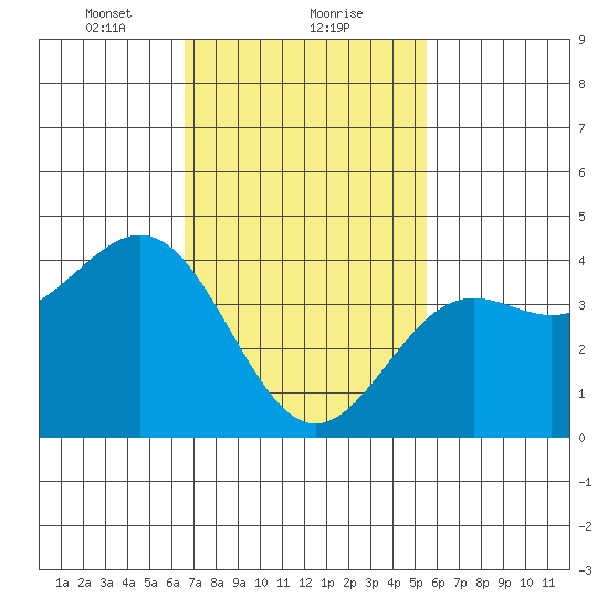 La Jolla tide chart for Thursday, February 10, 2022