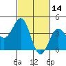 La Jolla tide chart for Monday, February 14, 2022