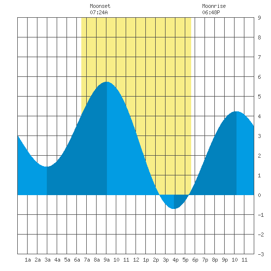 La Jolla tide chart for Thursday, February 17, 2022