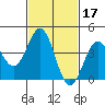 La Jolla tide chart for Thursday, February 17, 2022