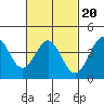 La Jolla tide chart for Sunday, February 20, 2022