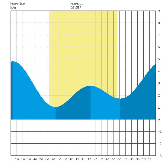 La Jolla tide chart for Tuesday, February 22, 2022