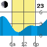 La Jolla tide chart for Wednesday, February 23, 2022