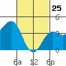 La Jolla tide chart for Friday, February 25, 2022
